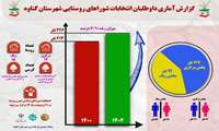 گزارش آماری داوطلبان انتخابات شوراهای اسلامی روستاهای شهرستان گناوه